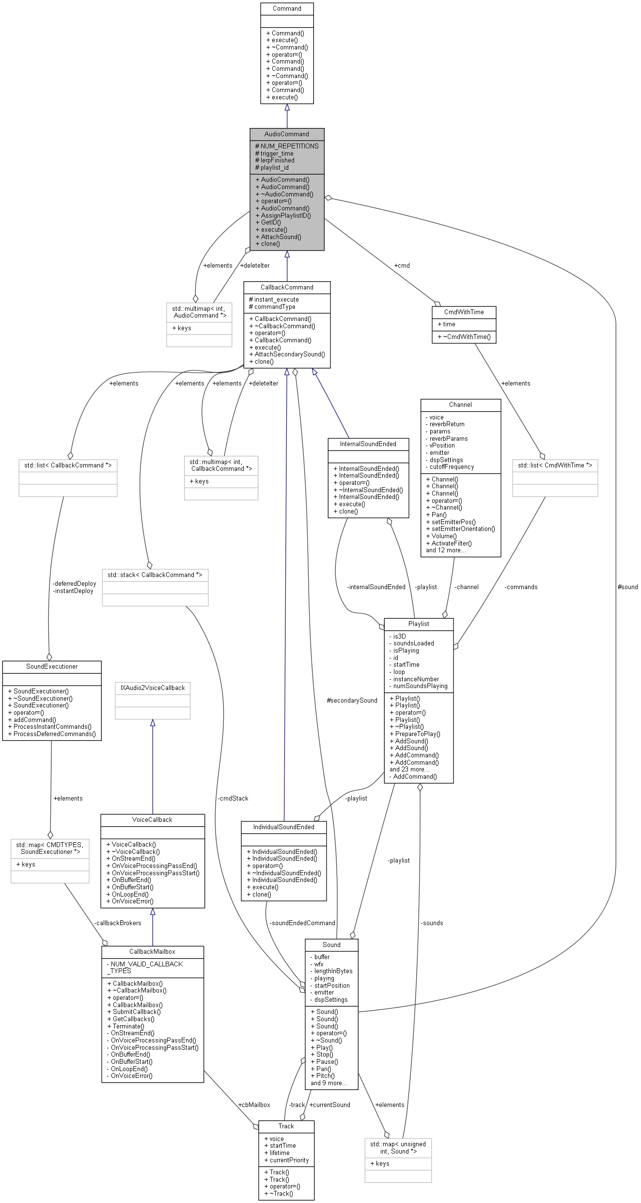 Collaboration graph