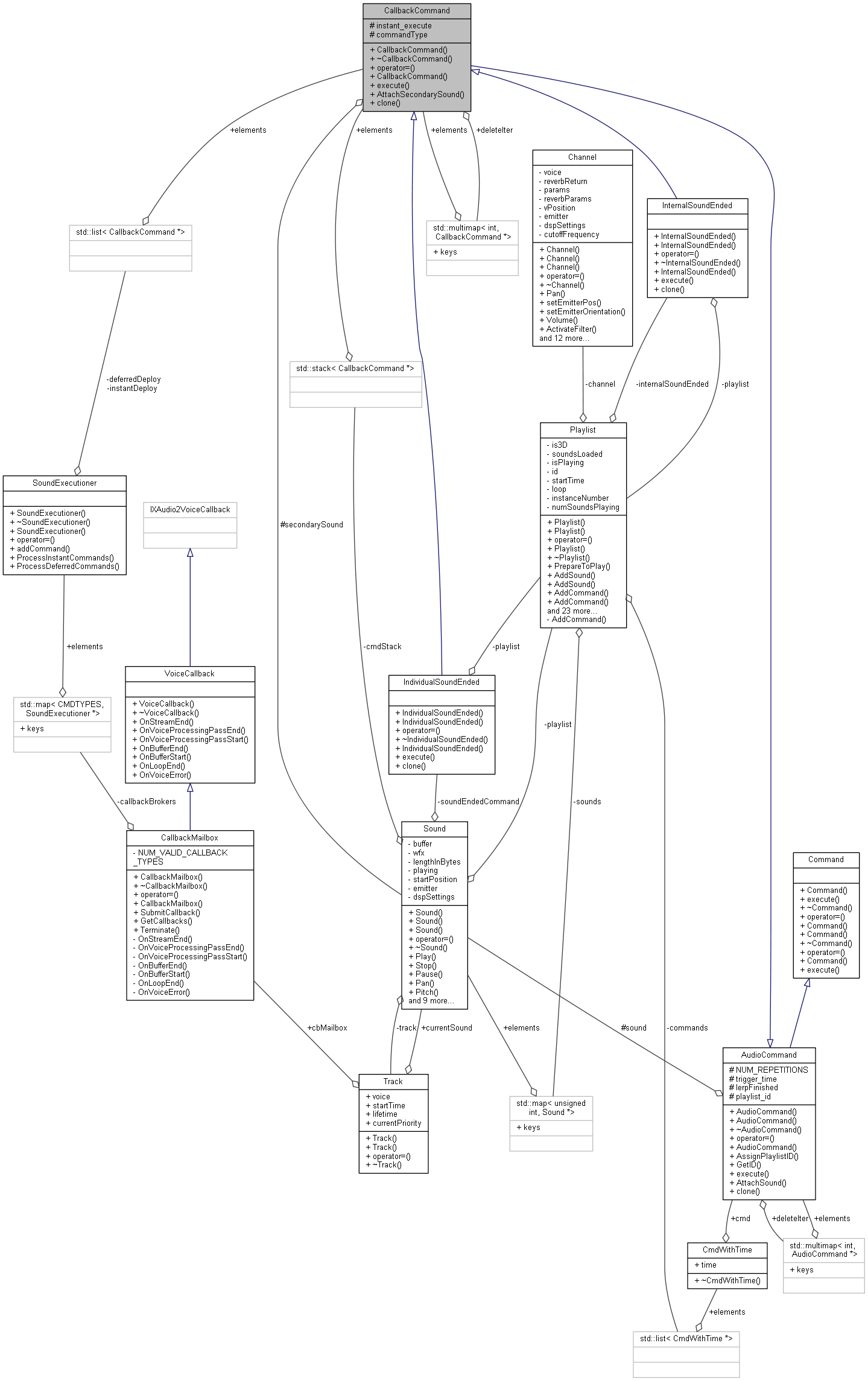 Collaboration graph