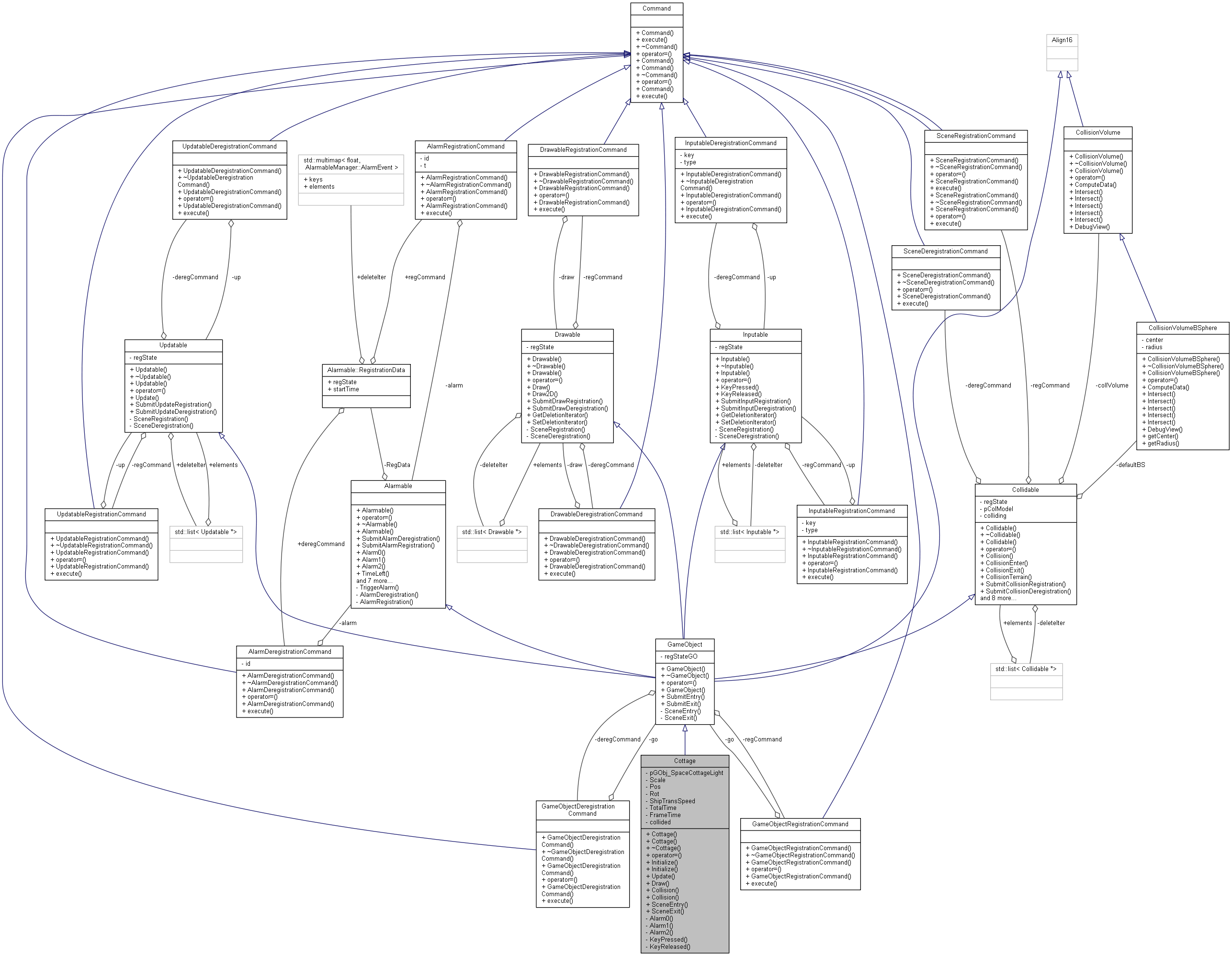 Collaboration graph