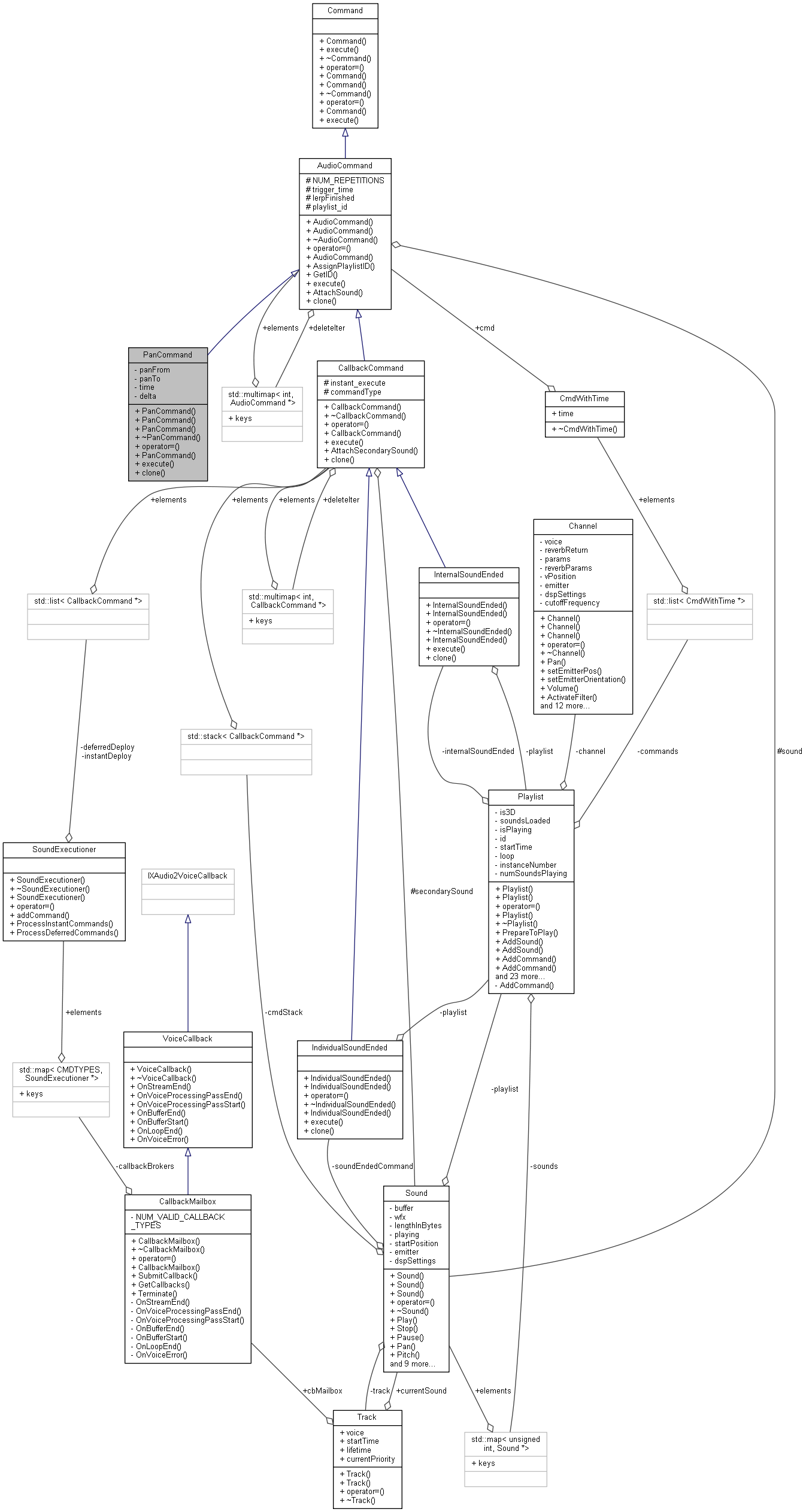 Collaboration graph