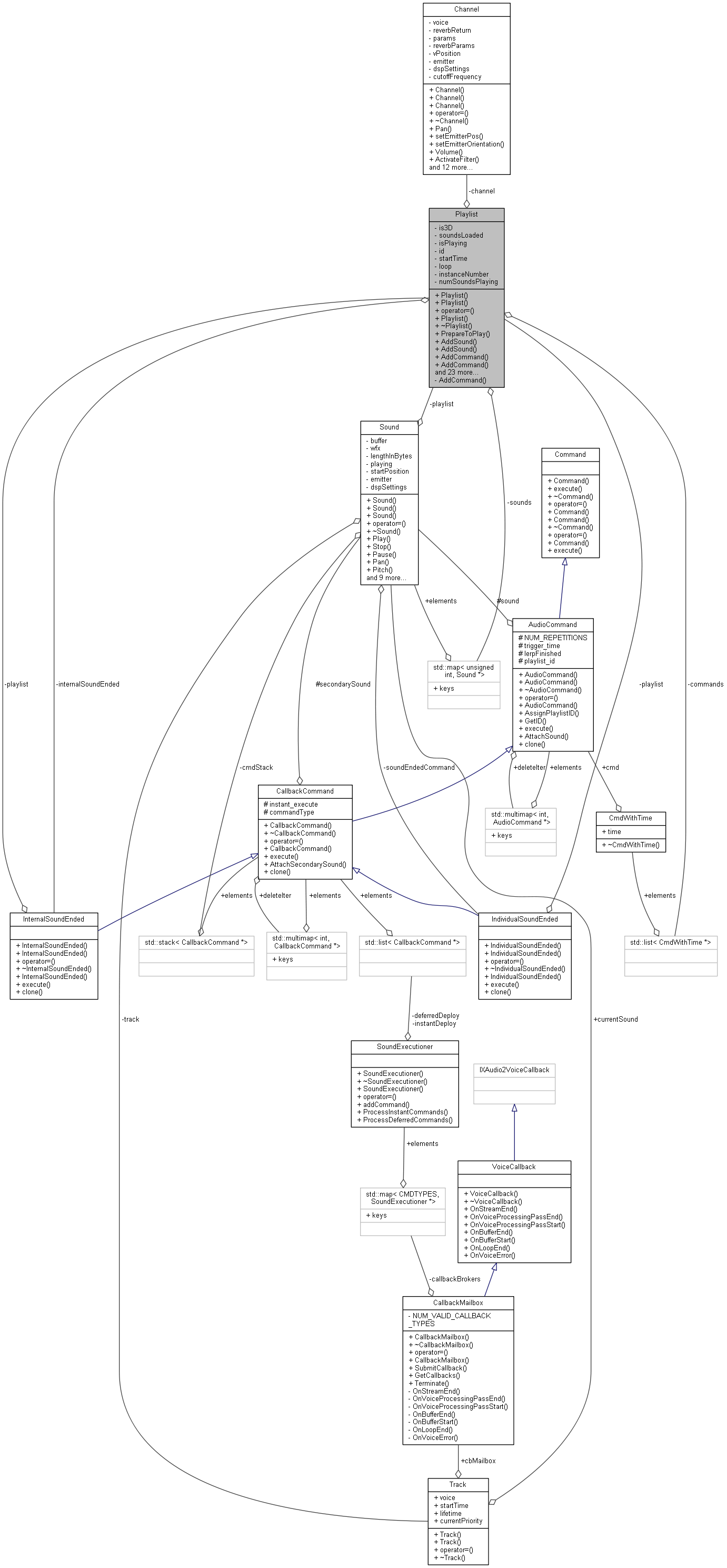 Collaboration graph