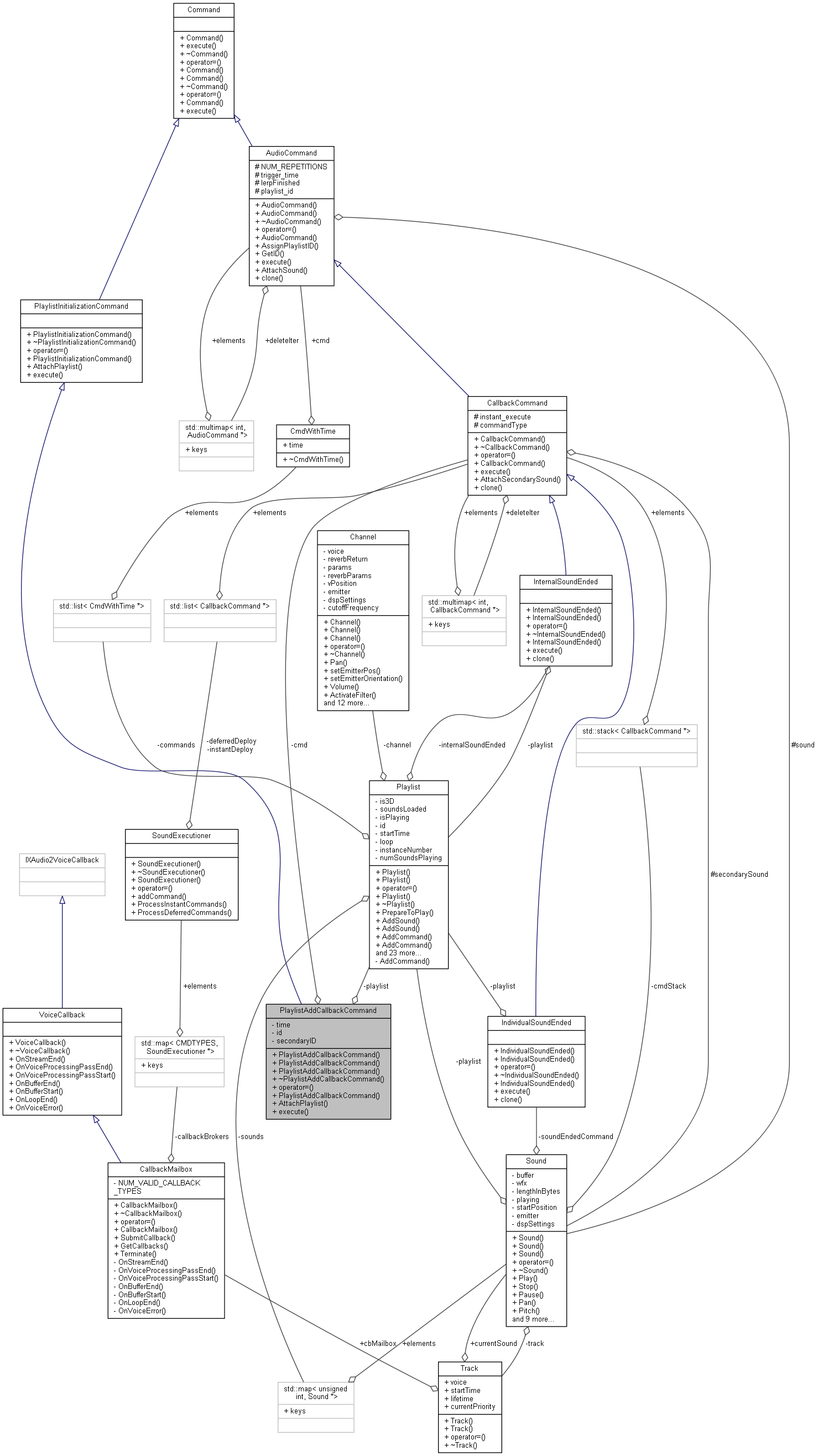 Collaboration graph