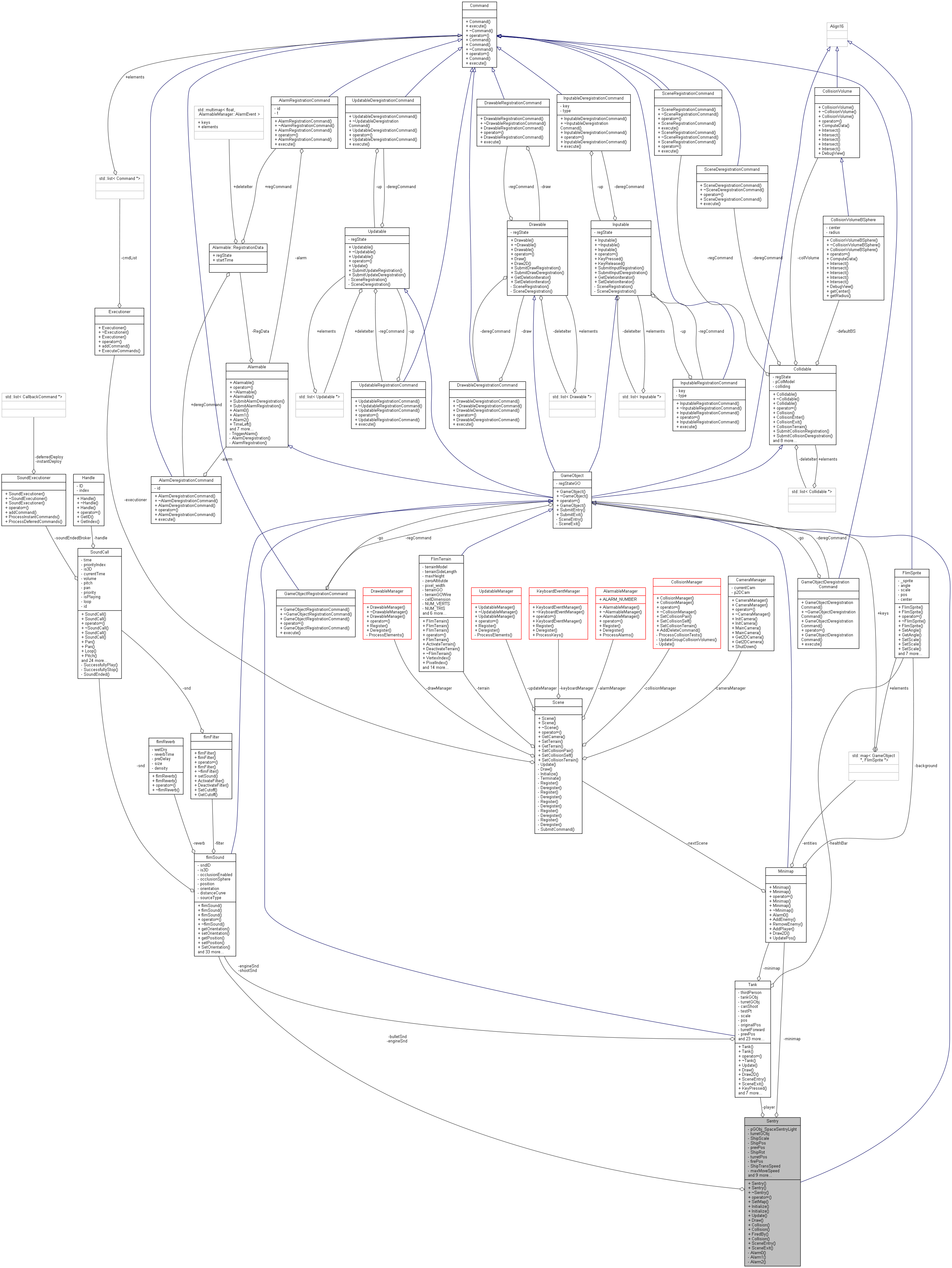 Collaboration graph