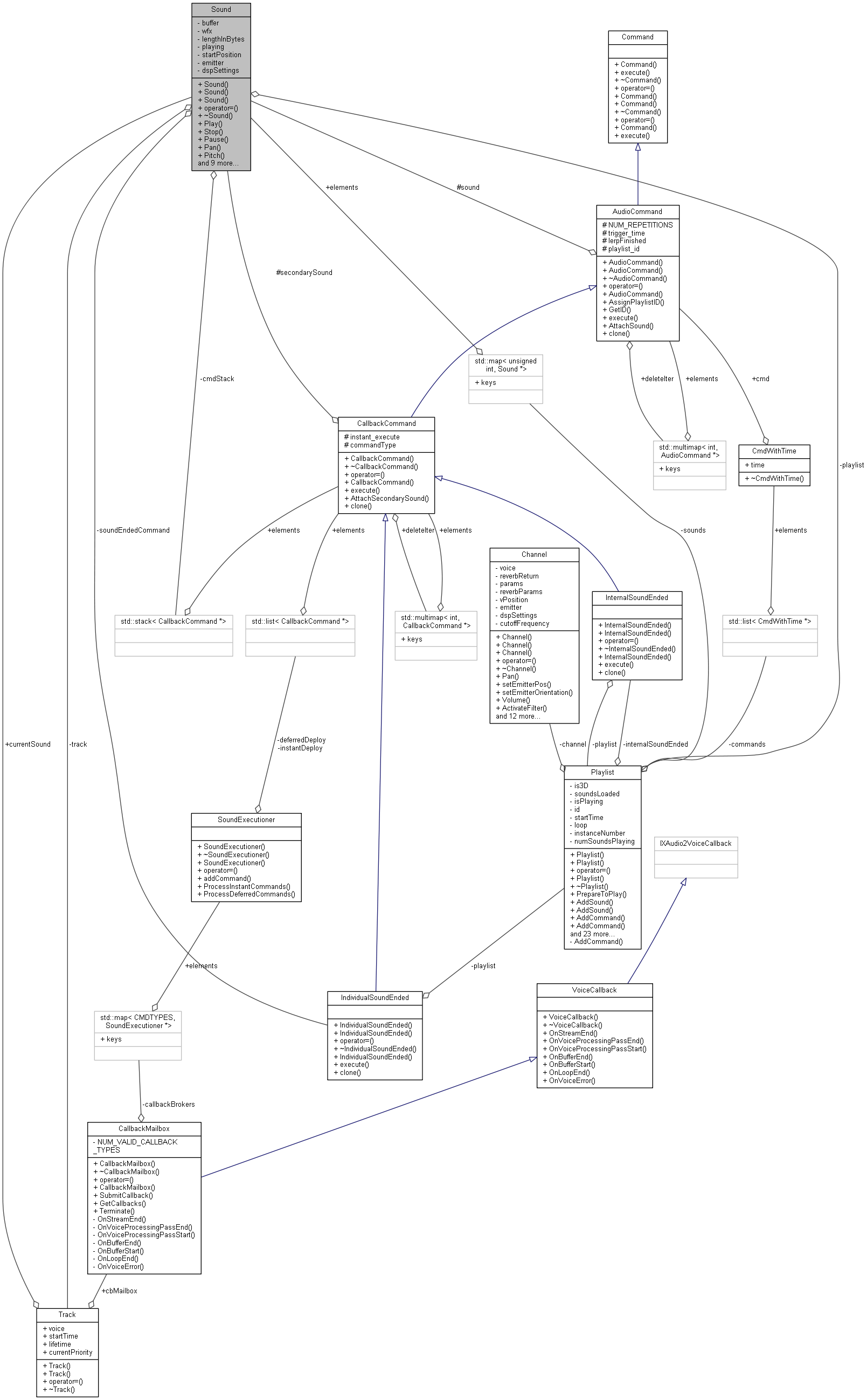 Collaboration graph