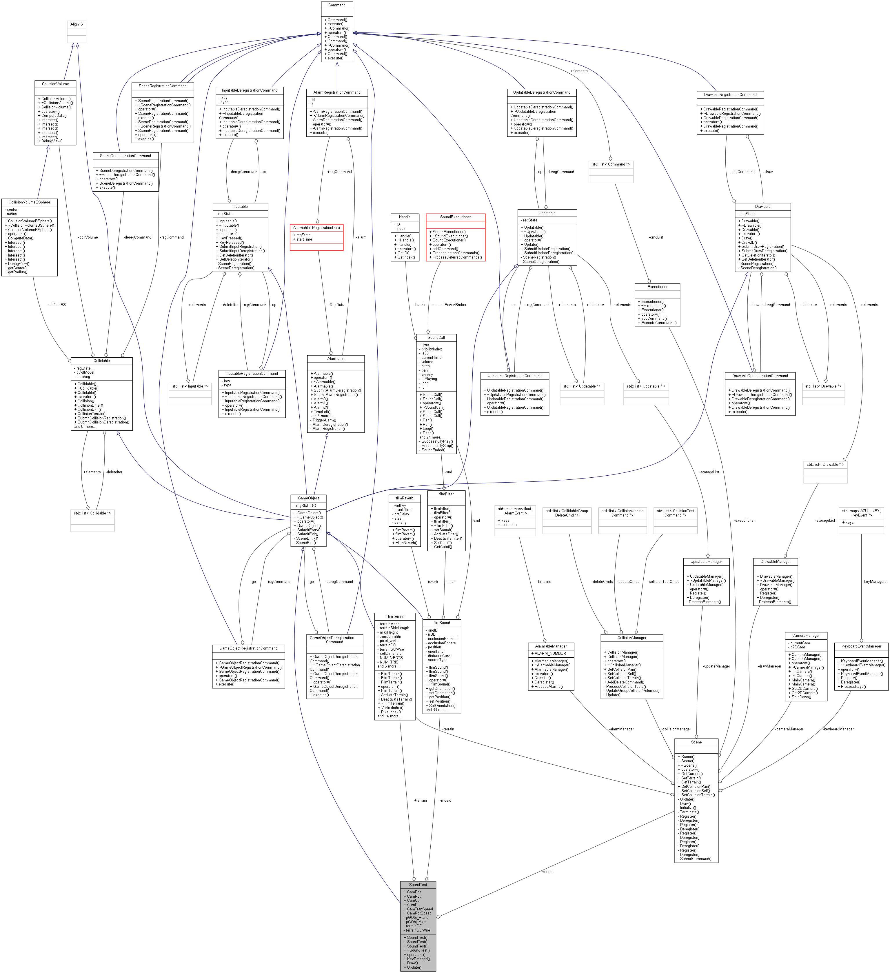 Collaboration graph