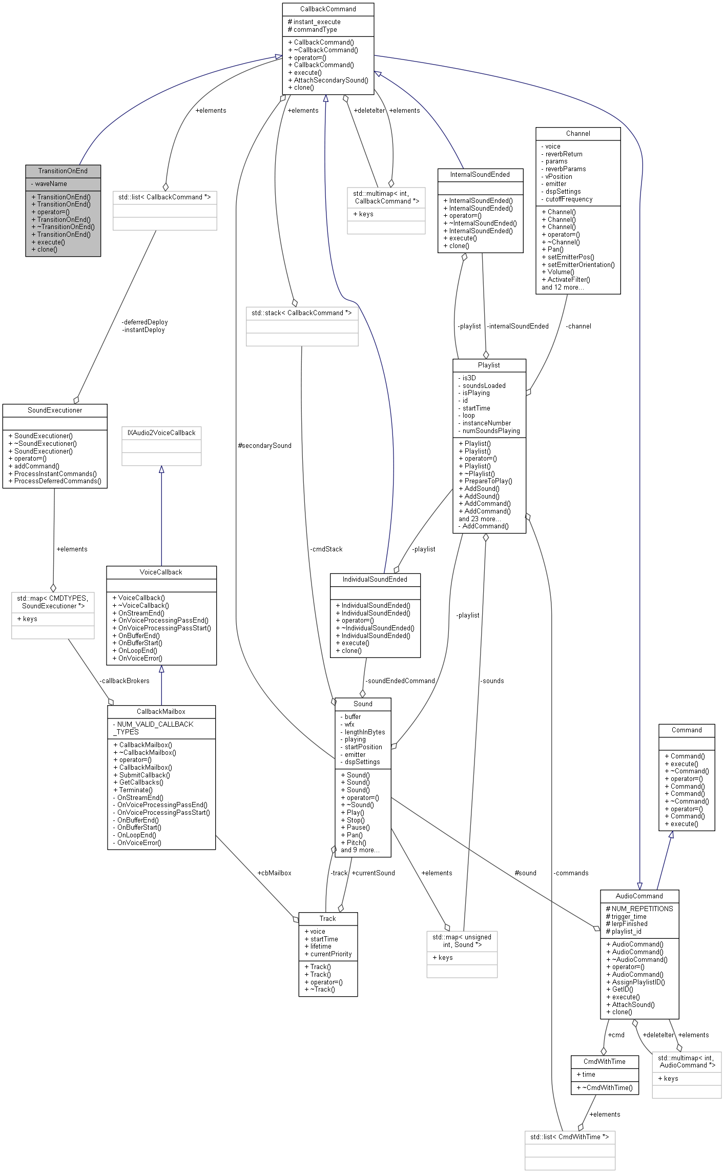 Collaboration graph