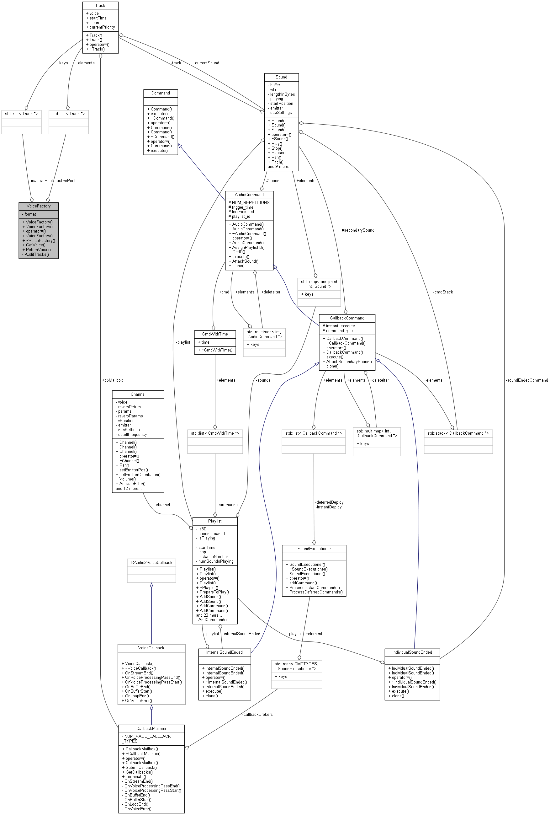 Collaboration graph